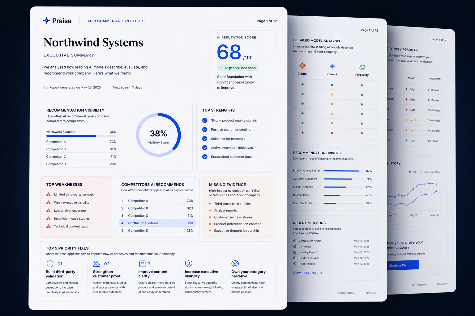 A three-page personalized AI Recommendation Report for Northwind Systems: the front page shows an executive summary with an AI reputation score of 68 out of 100, recommendation visibility versus competitors, top strengths and weaknesses, and a top-five priority fixes list, while pages two and three peek out behind it showing detailed cross-model analysis, recommendation drivers, recent mentions, and an opportunity roadmap.